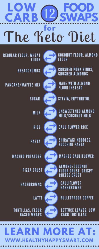 Keto Chart Menu: 8 Helpful Keto Diet Chart Selections